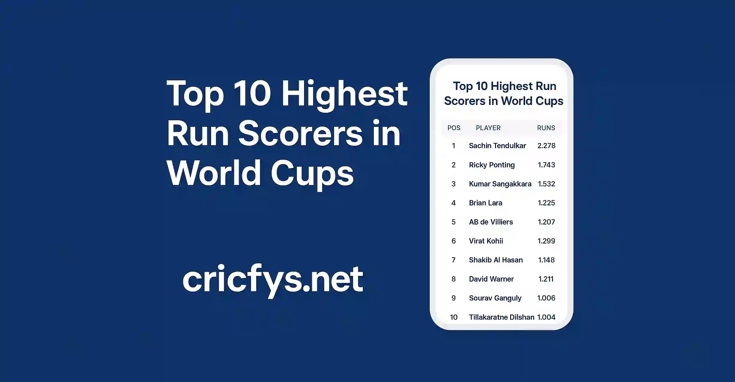 Top 10 Highest Run Scorers in World Cups